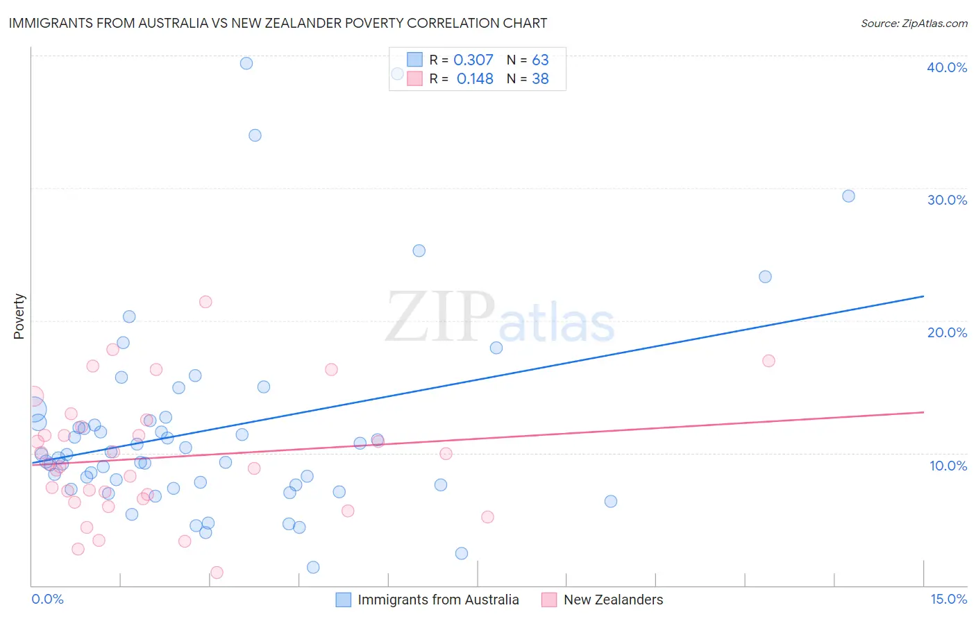 Immigrants from Australia vs New Zealander Poverty