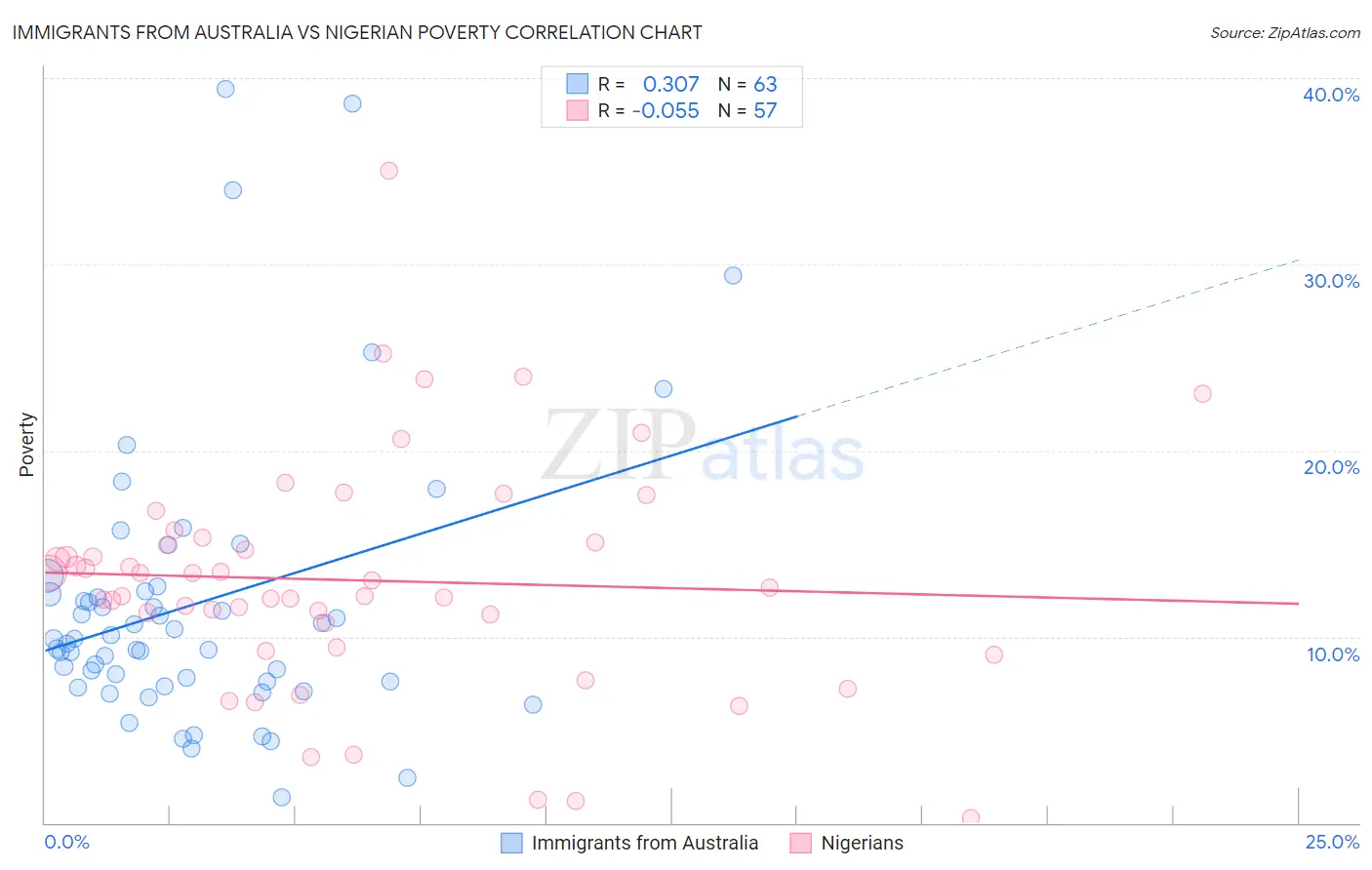 Immigrants from Australia vs Nigerian Poverty