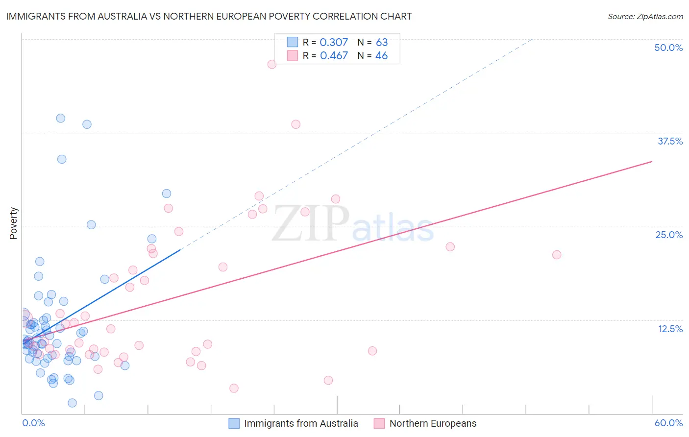 Immigrants from Australia vs Northern European Poverty