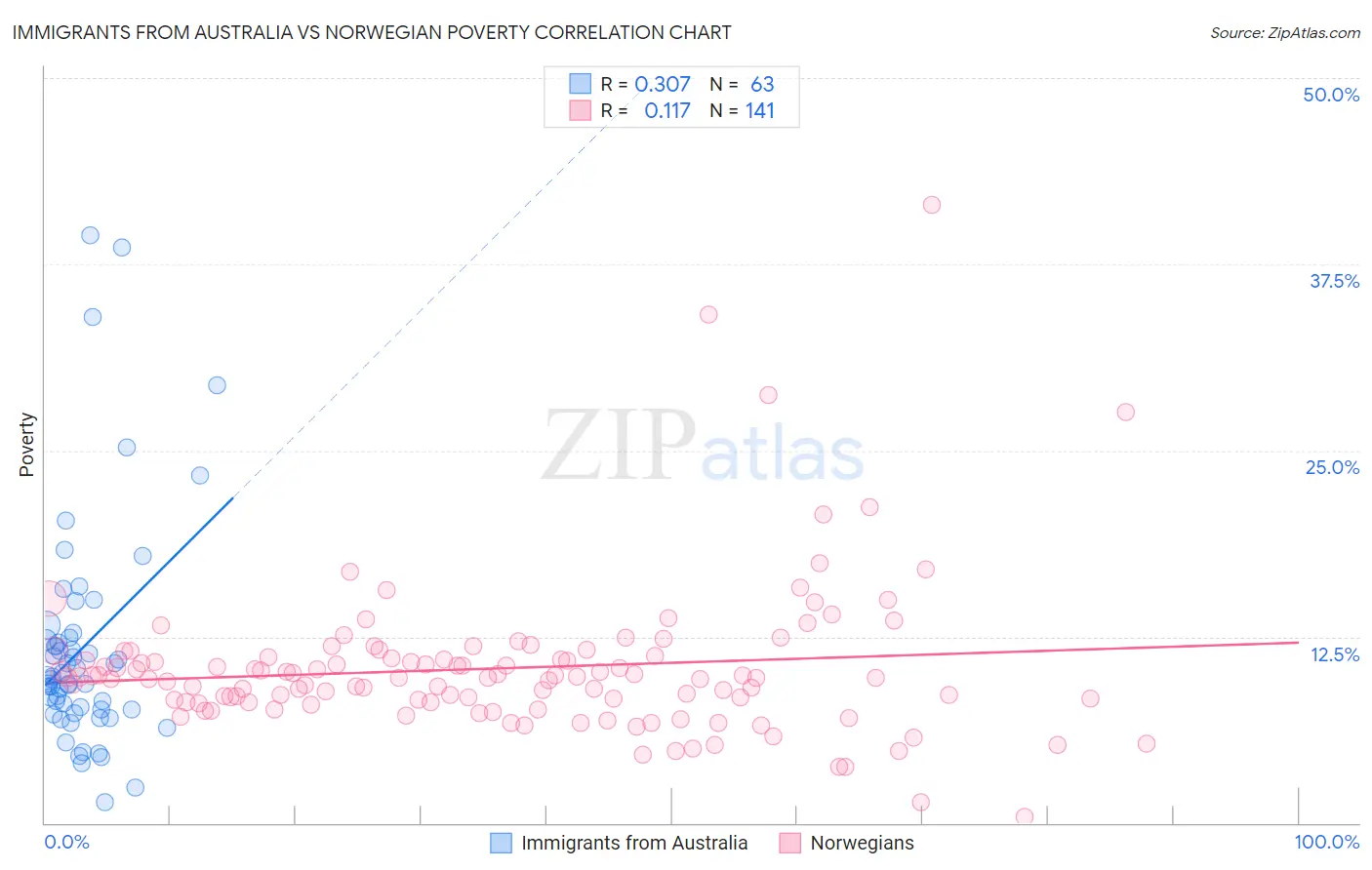 Immigrants from Australia vs Norwegian Poverty