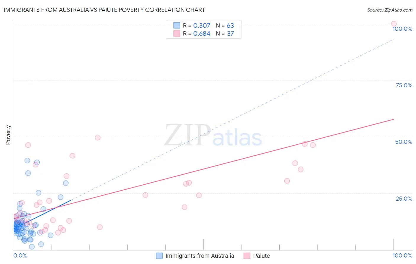 Immigrants from Australia vs Paiute Poverty