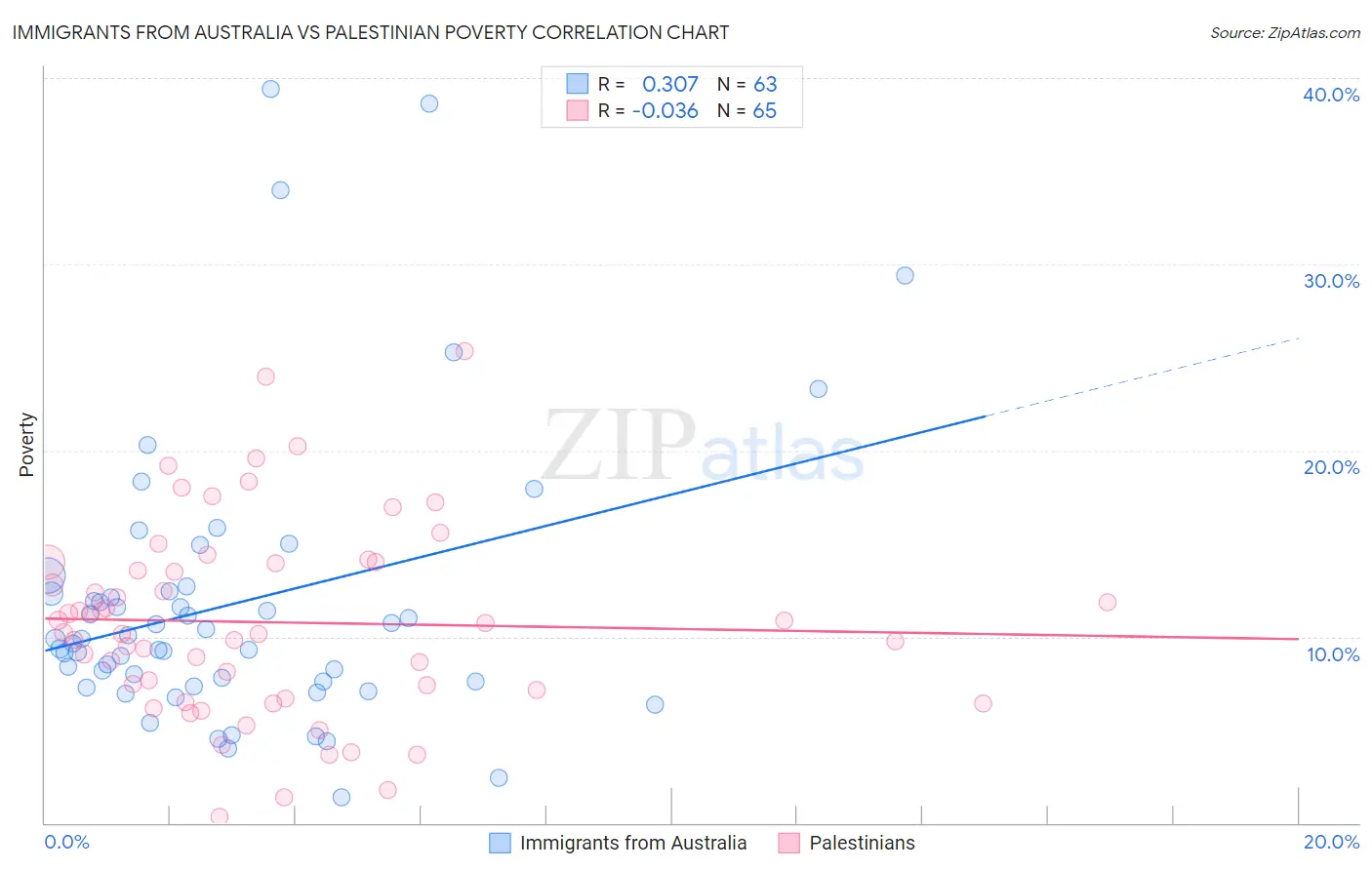 Immigrants from Australia vs Palestinian Poverty