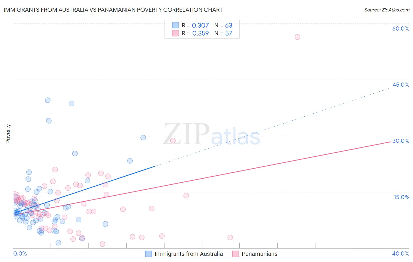 Immigrants from Australia vs Panamanian Poverty