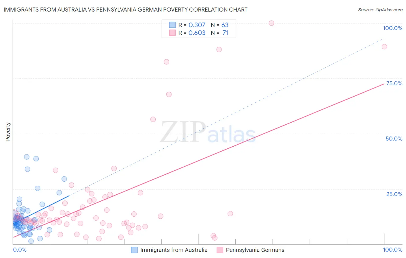 Immigrants from Australia vs Pennsylvania German Poverty