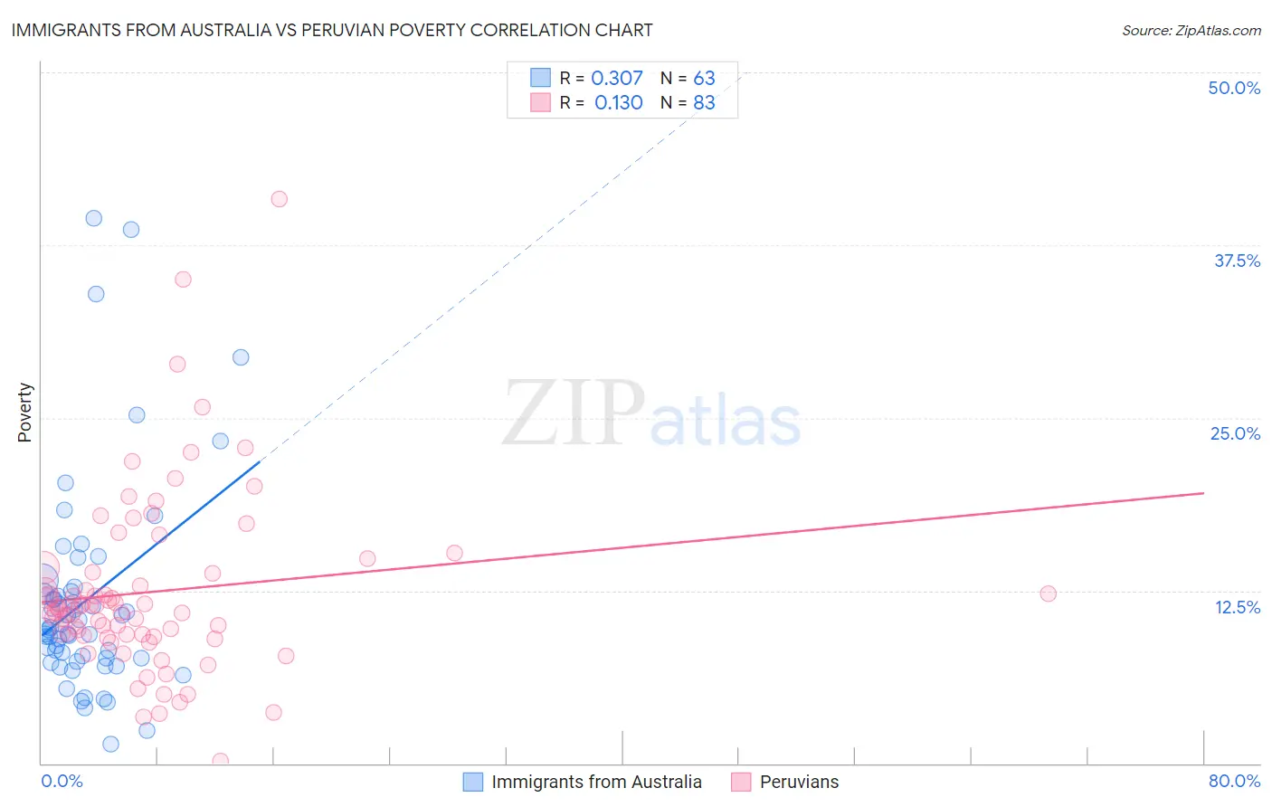 Immigrants from Australia vs Peruvian Poverty