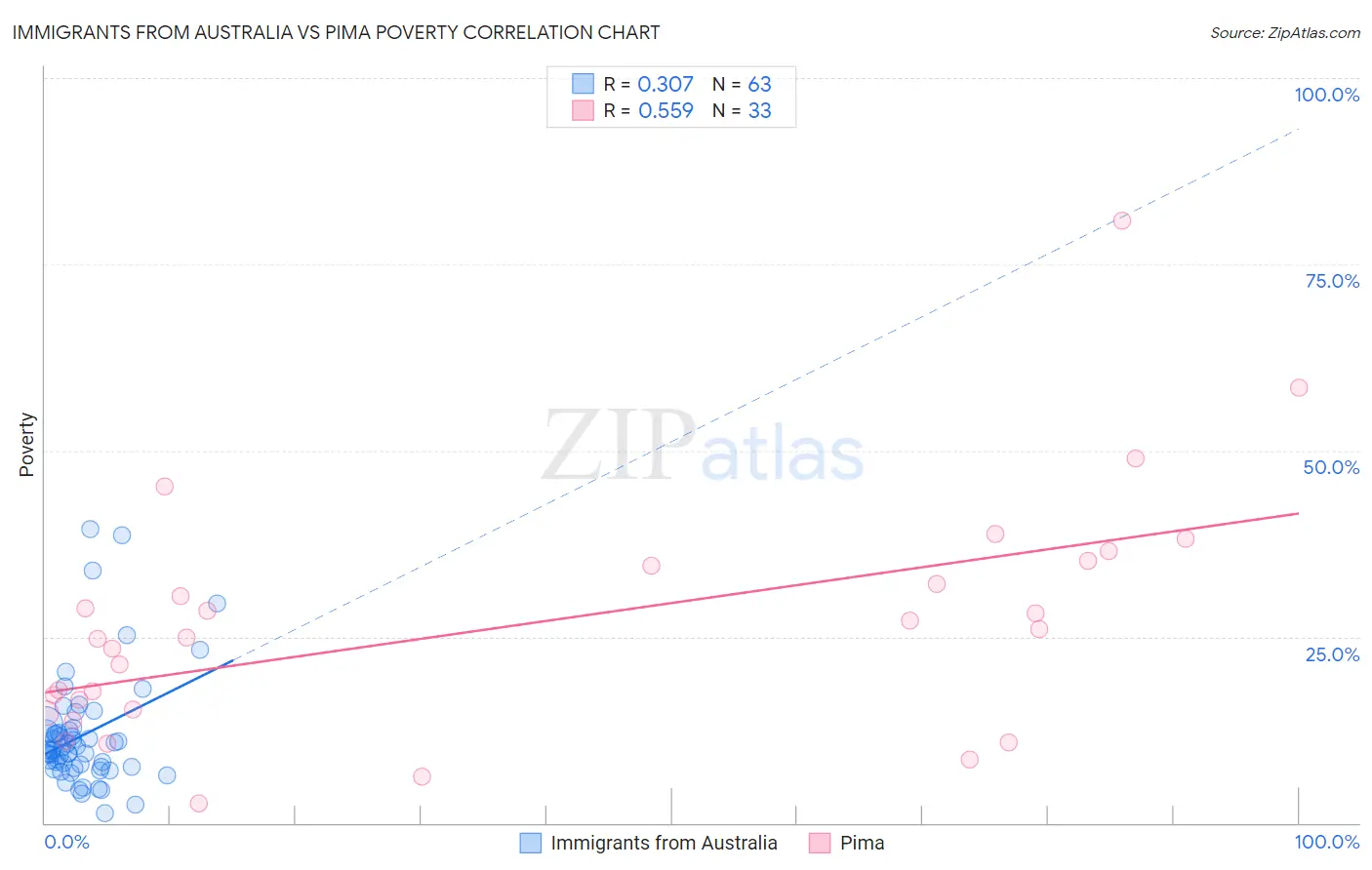 Immigrants from Australia vs Pima Poverty