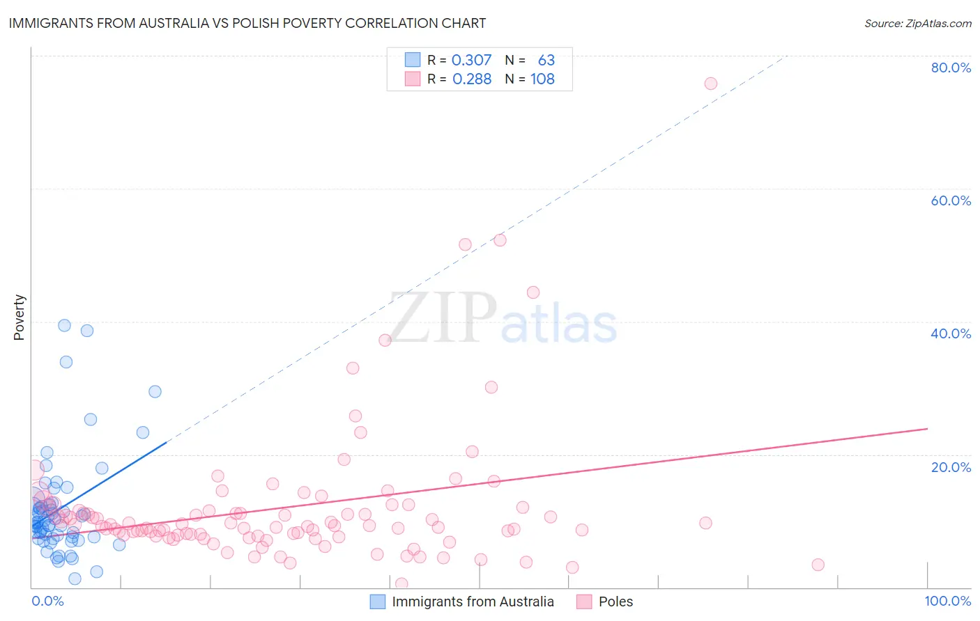 Immigrants from Australia vs Polish Poverty