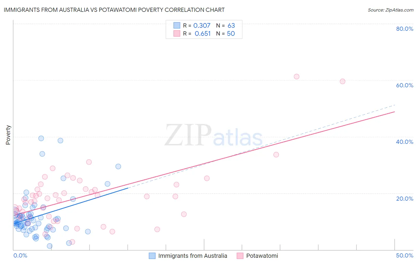 Immigrants from Australia vs Potawatomi Poverty