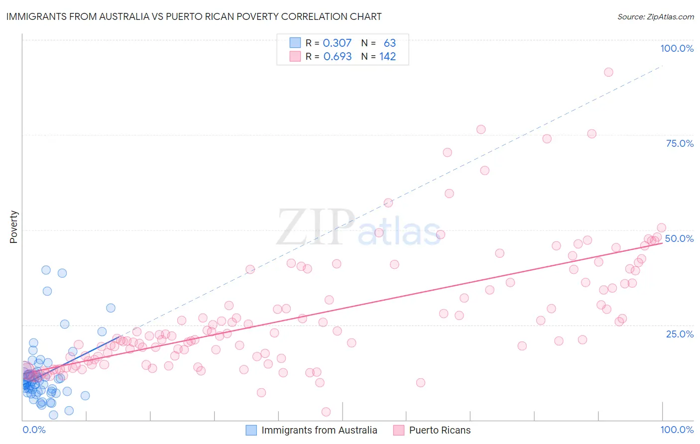 Immigrants from Australia vs Puerto Rican Poverty