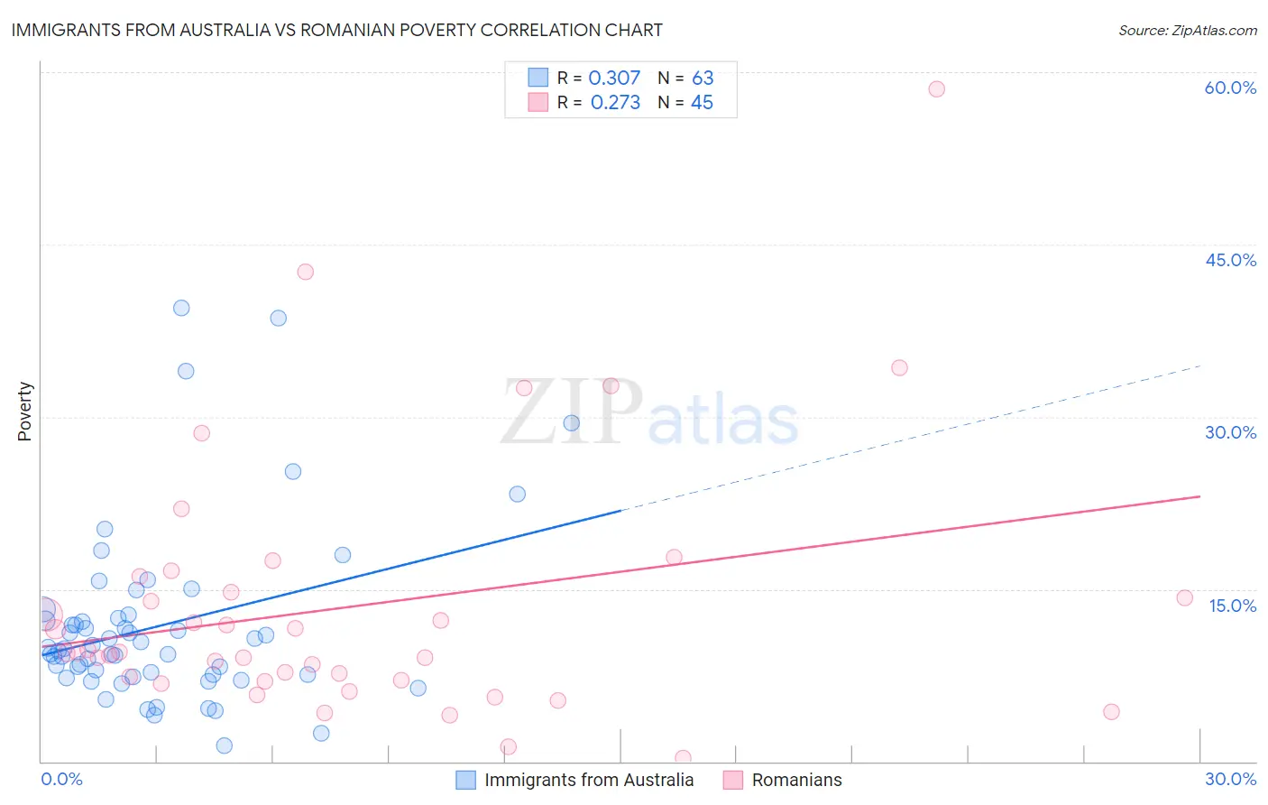 Immigrants from Australia vs Romanian Poverty