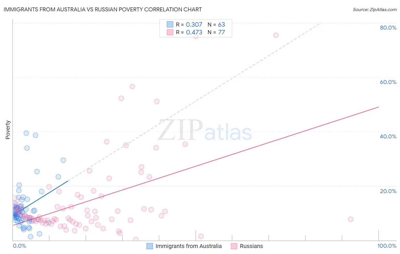 Immigrants from Australia vs Russian Poverty