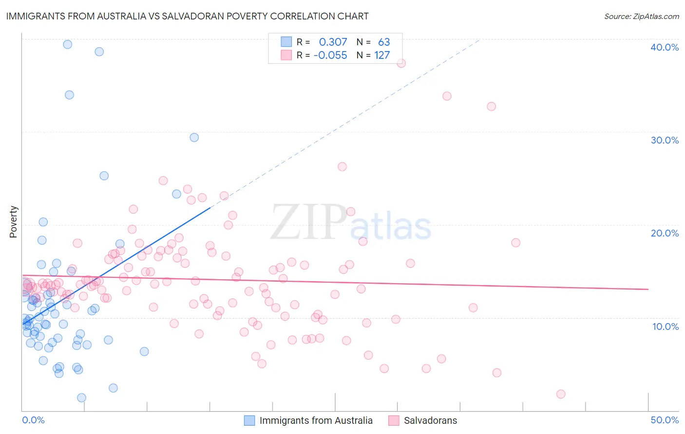 Immigrants from Australia vs Salvadoran Poverty