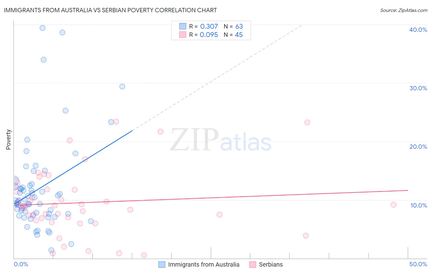 Immigrants from Australia vs Serbian Poverty