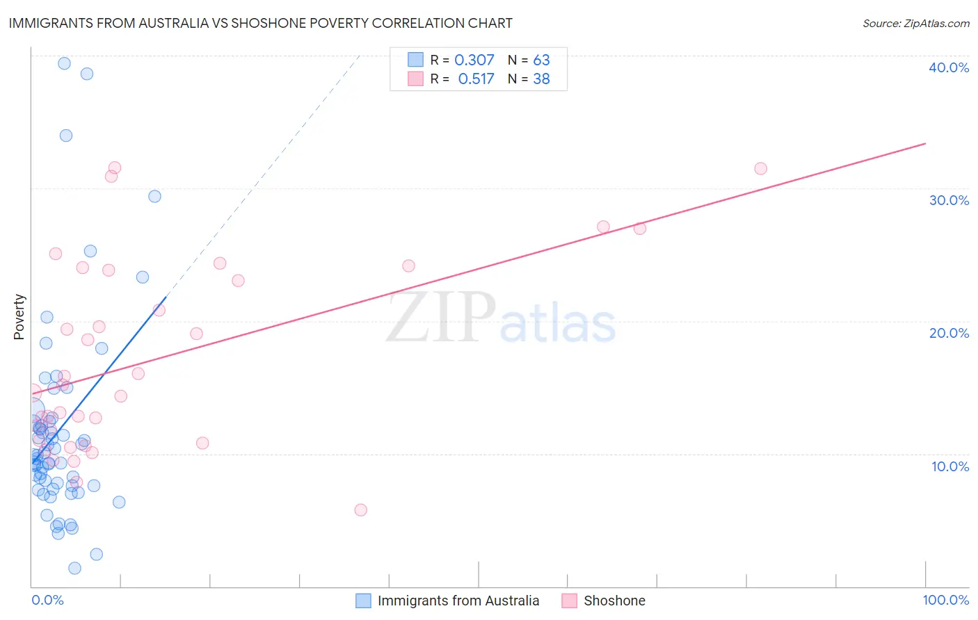 Immigrants from Australia vs Shoshone Poverty