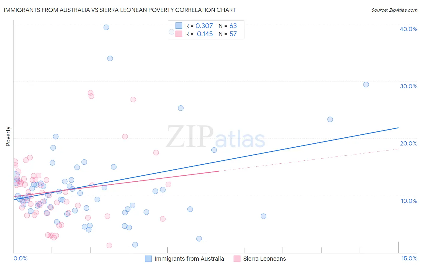 Immigrants from Australia vs Sierra Leonean Poverty