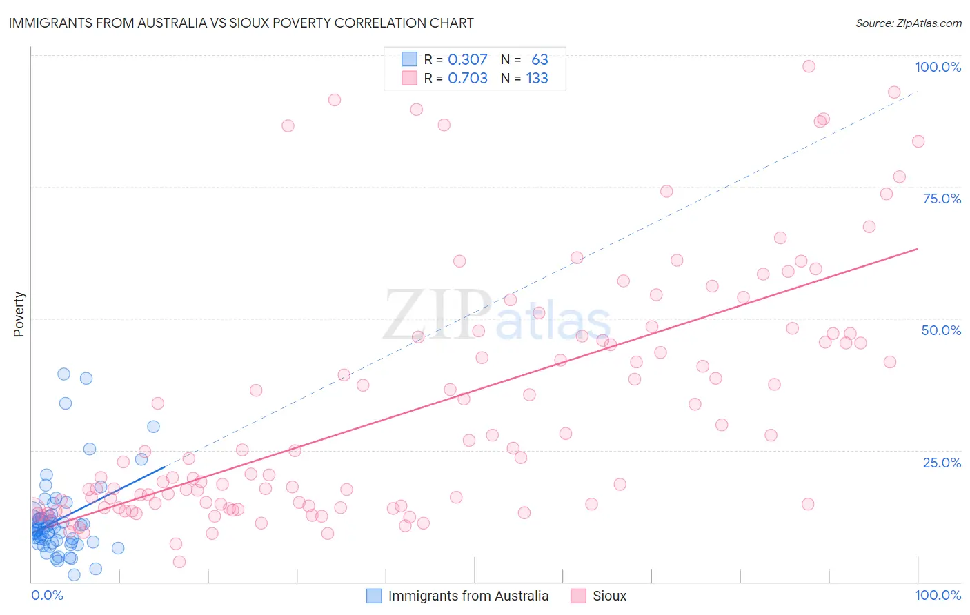 Immigrants from Australia vs Sioux Poverty