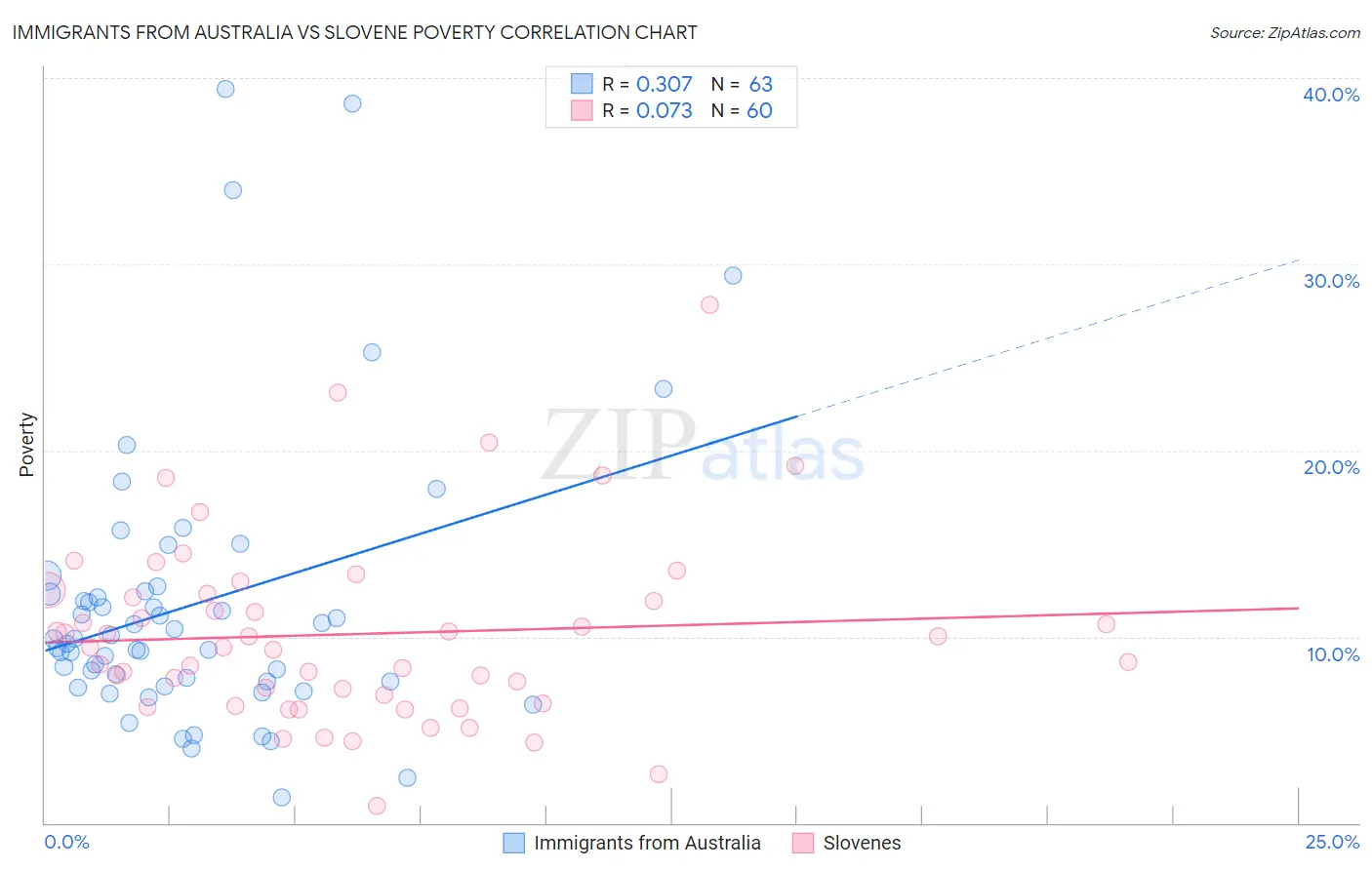 Immigrants from Australia vs Slovene Poverty