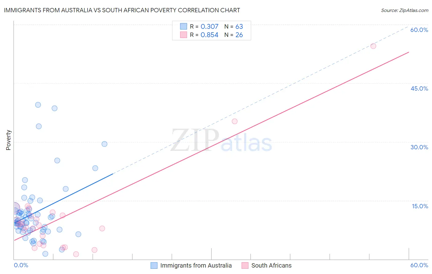 Immigrants from Australia vs South African Poverty