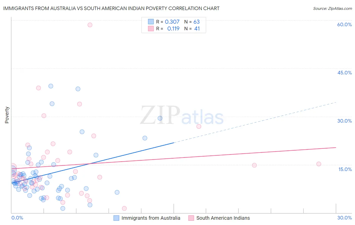 Immigrants from Australia vs South American Indian Poverty