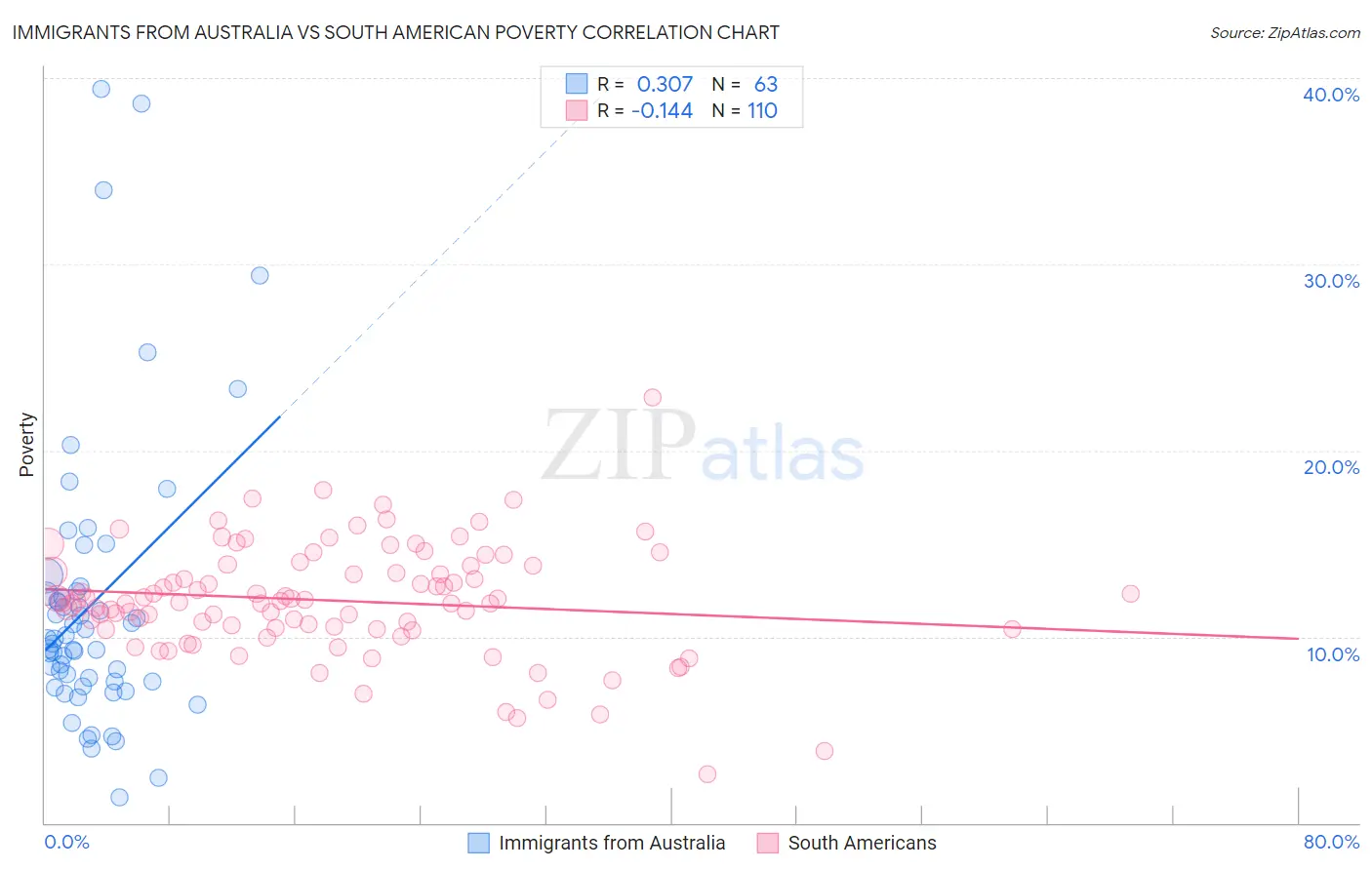 Immigrants from Australia vs South American Poverty