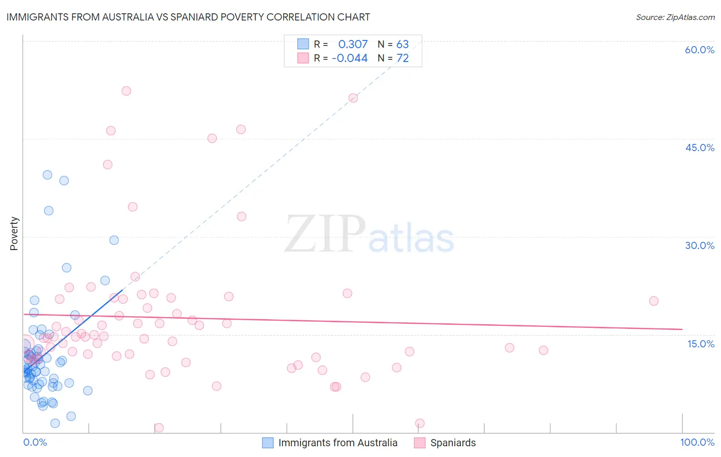 Immigrants from Australia vs Spaniard Poverty