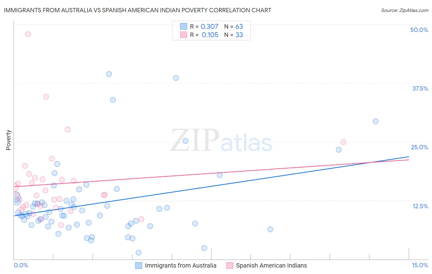 Immigrants from Australia vs Spanish American Indian Poverty