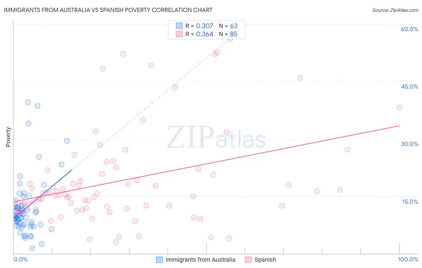 Immigrants from Australia vs Spanish Poverty