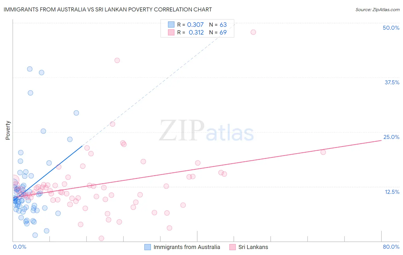 Immigrants from Australia vs Sri Lankan Poverty