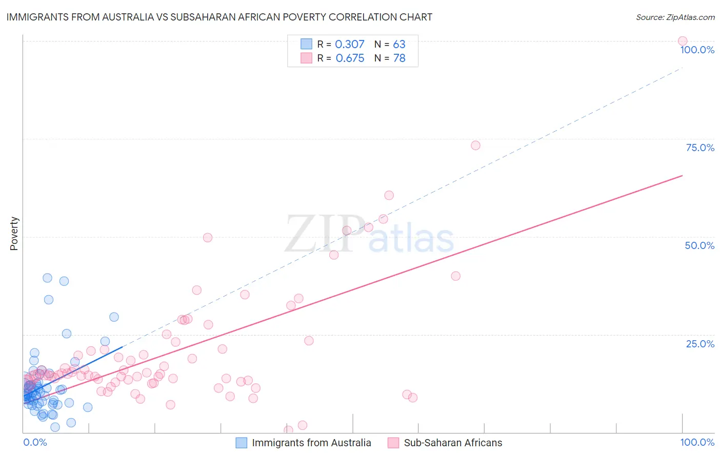 Immigrants from Australia vs Subsaharan African Poverty