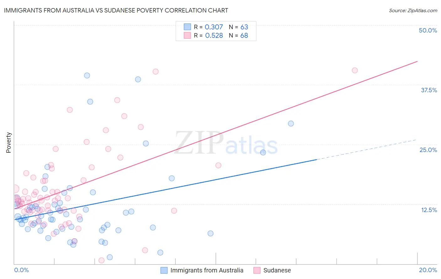 Immigrants from Australia vs Sudanese Poverty