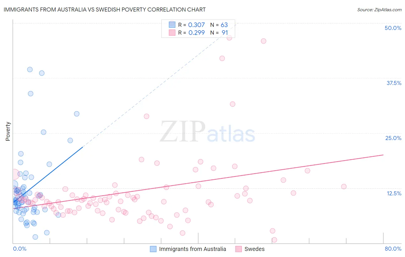 Immigrants from Australia vs Swedish Poverty