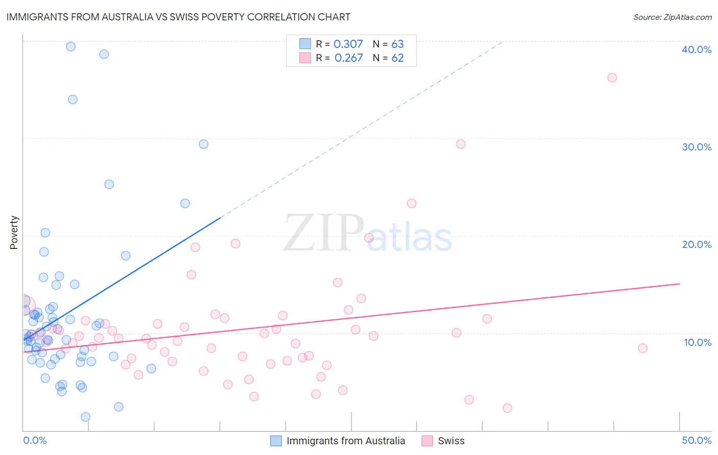 Immigrants from Australia vs Swiss Poverty