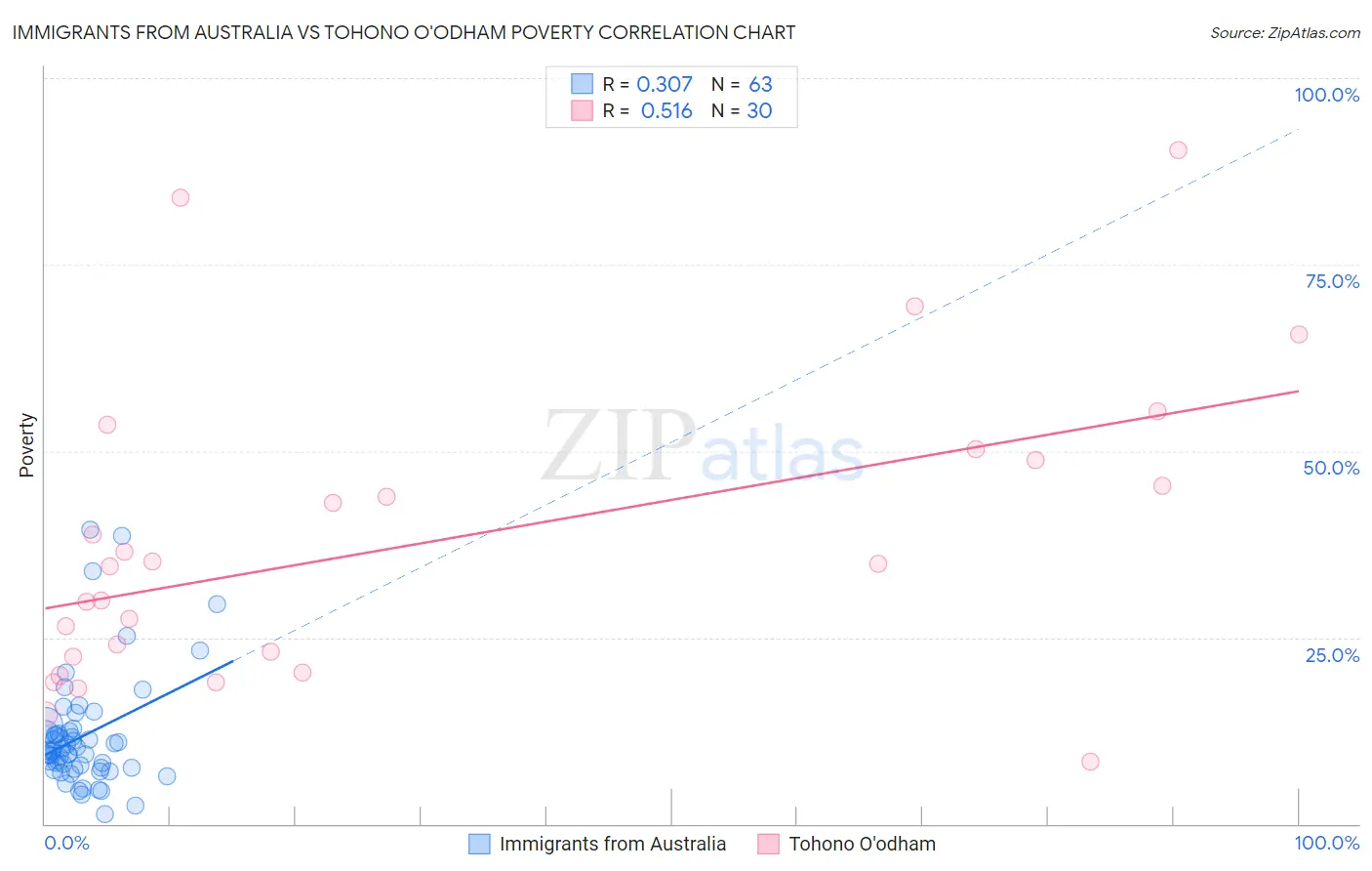 Immigrants from Australia vs Tohono O'odham Poverty