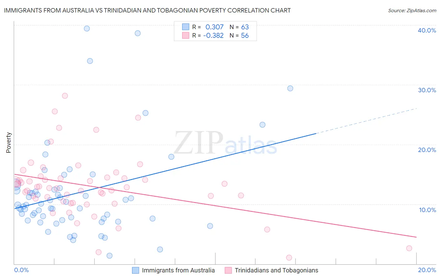 Immigrants from Australia vs Trinidadian and Tobagonian Poverty