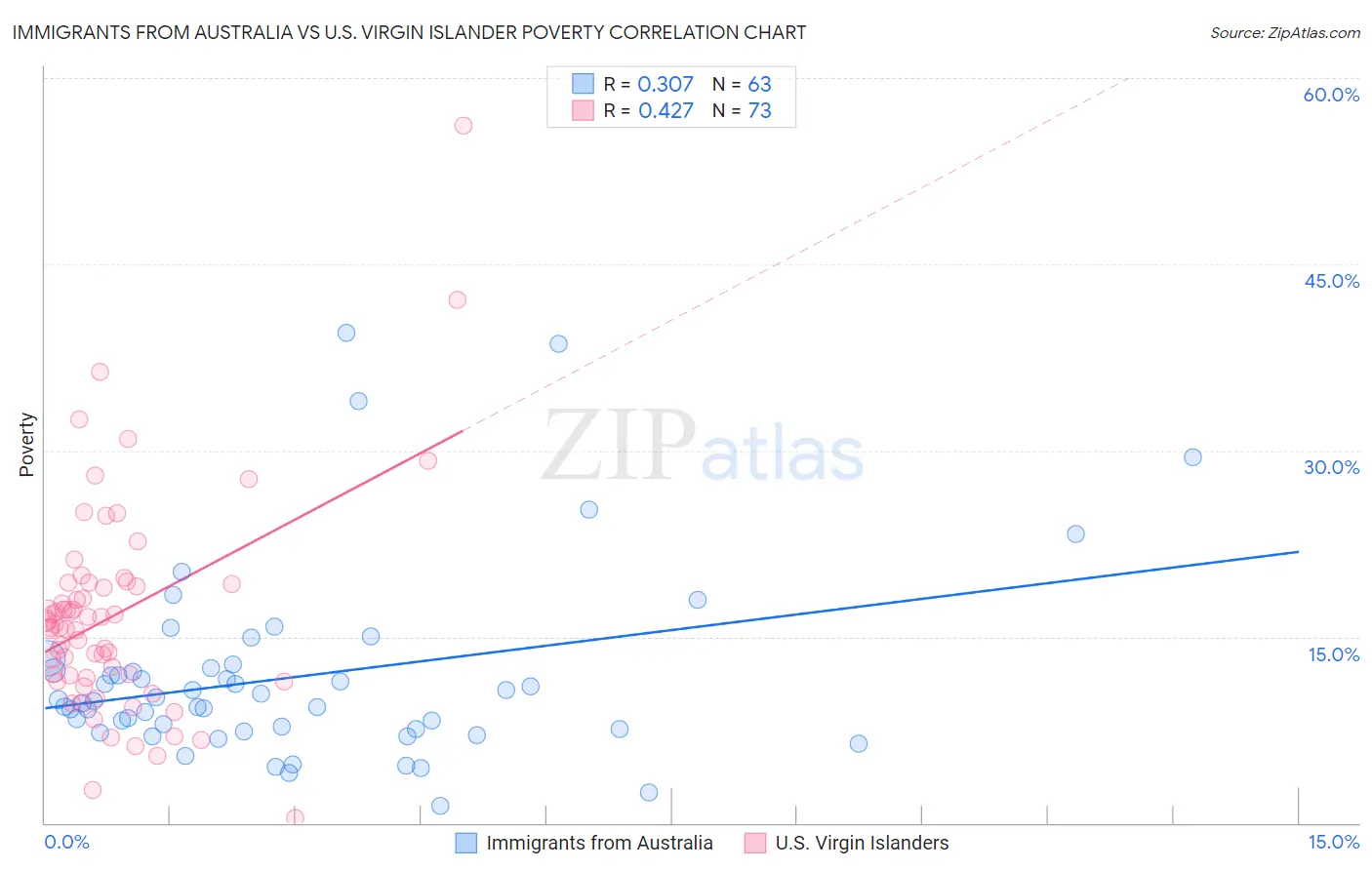 Immigrants from Australia vs U.S. Virgin Islander Poverty