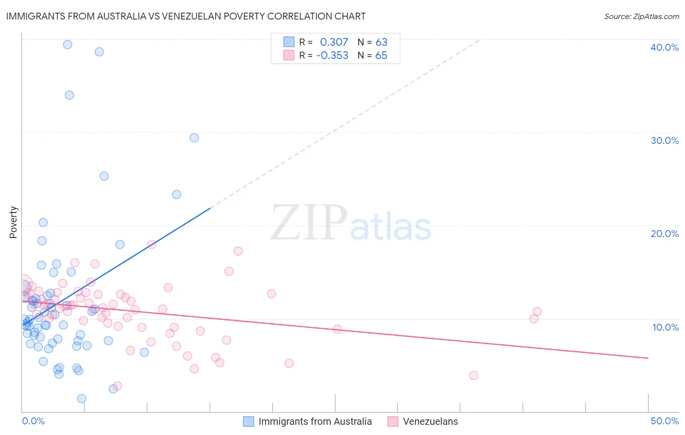 Immigrants from Australia vs Venezuelan Poverty