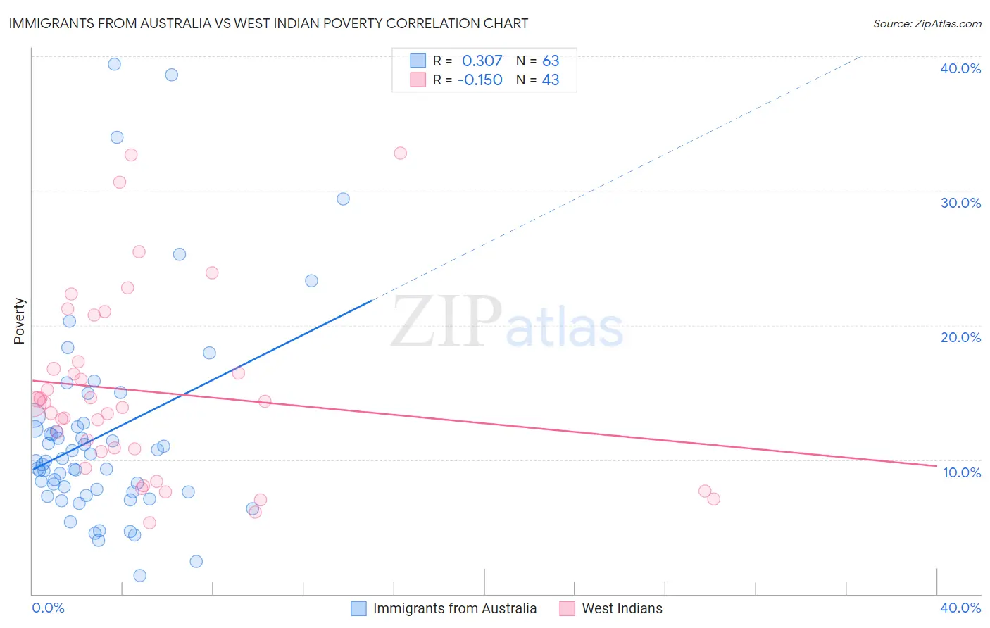 Immigrants from Australia vs West Indian Poverty