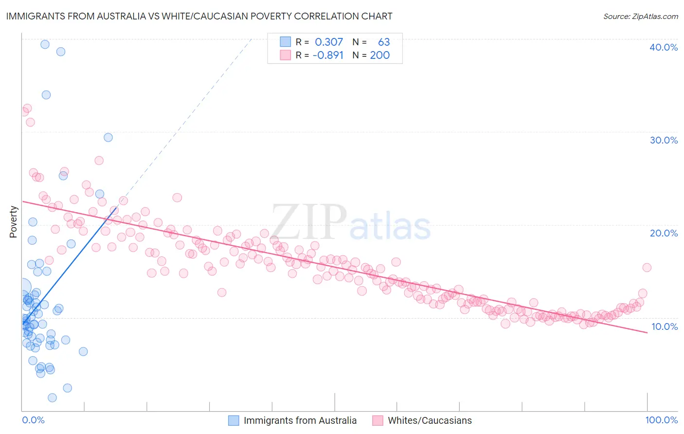 Immigrants from Australia vs White/Caucasian Poverty