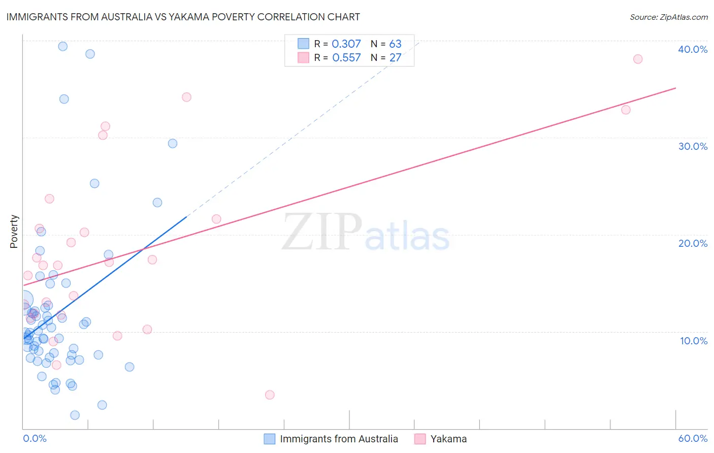 Immigrants from Australia vs Yakama Poverty