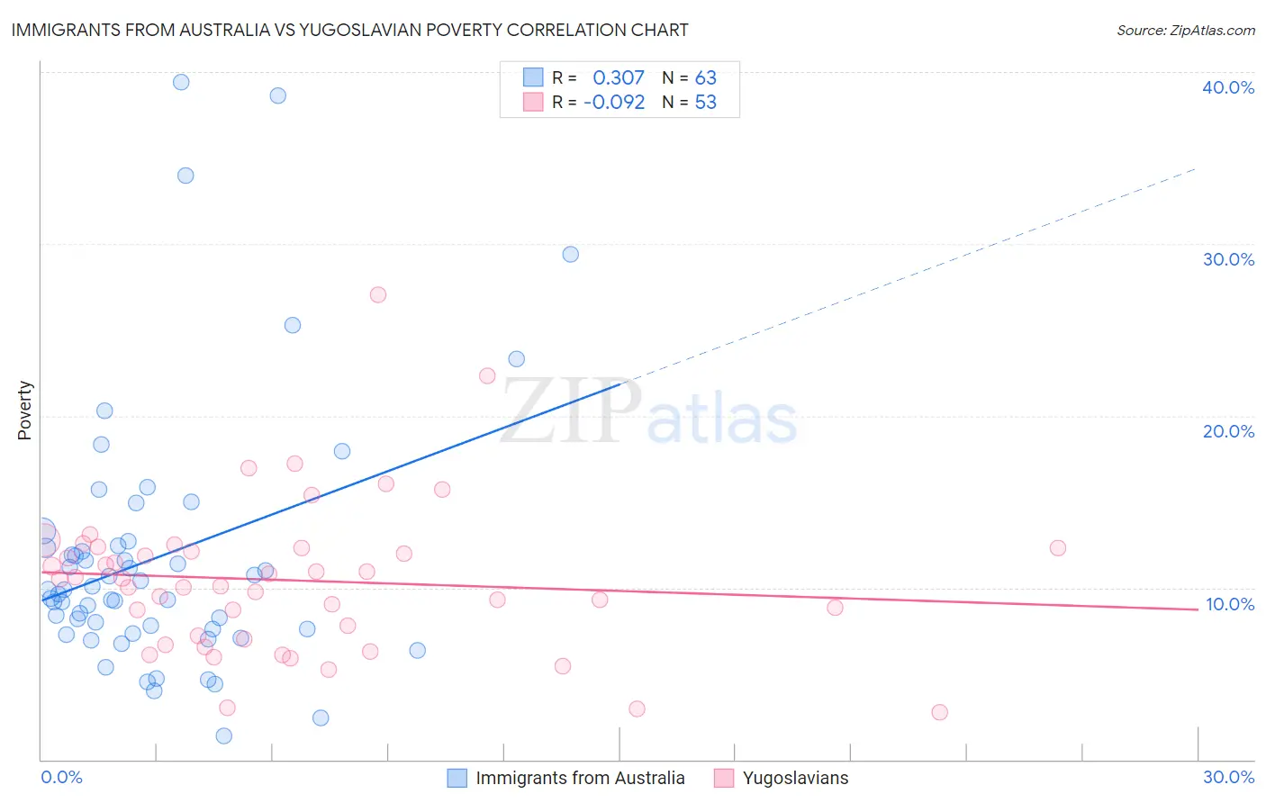 Immigrants from Australia vs Yugoslavian Poverty