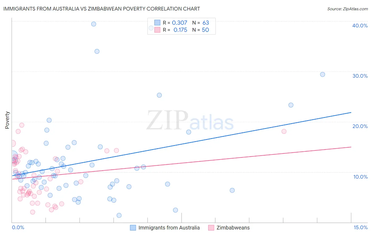 Immigrants from Australia vs Zimbabwean Poverty