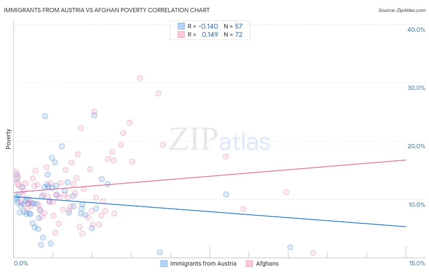 Immigrants from Austria vs Afghan Poverty