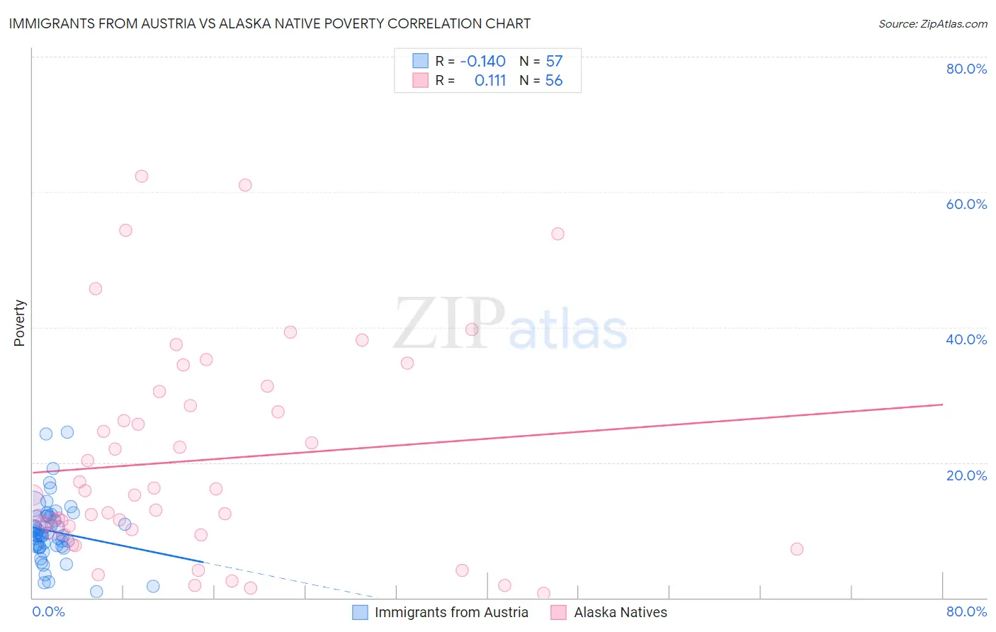 Immigrants from Austria vs Alaska Native Poverty