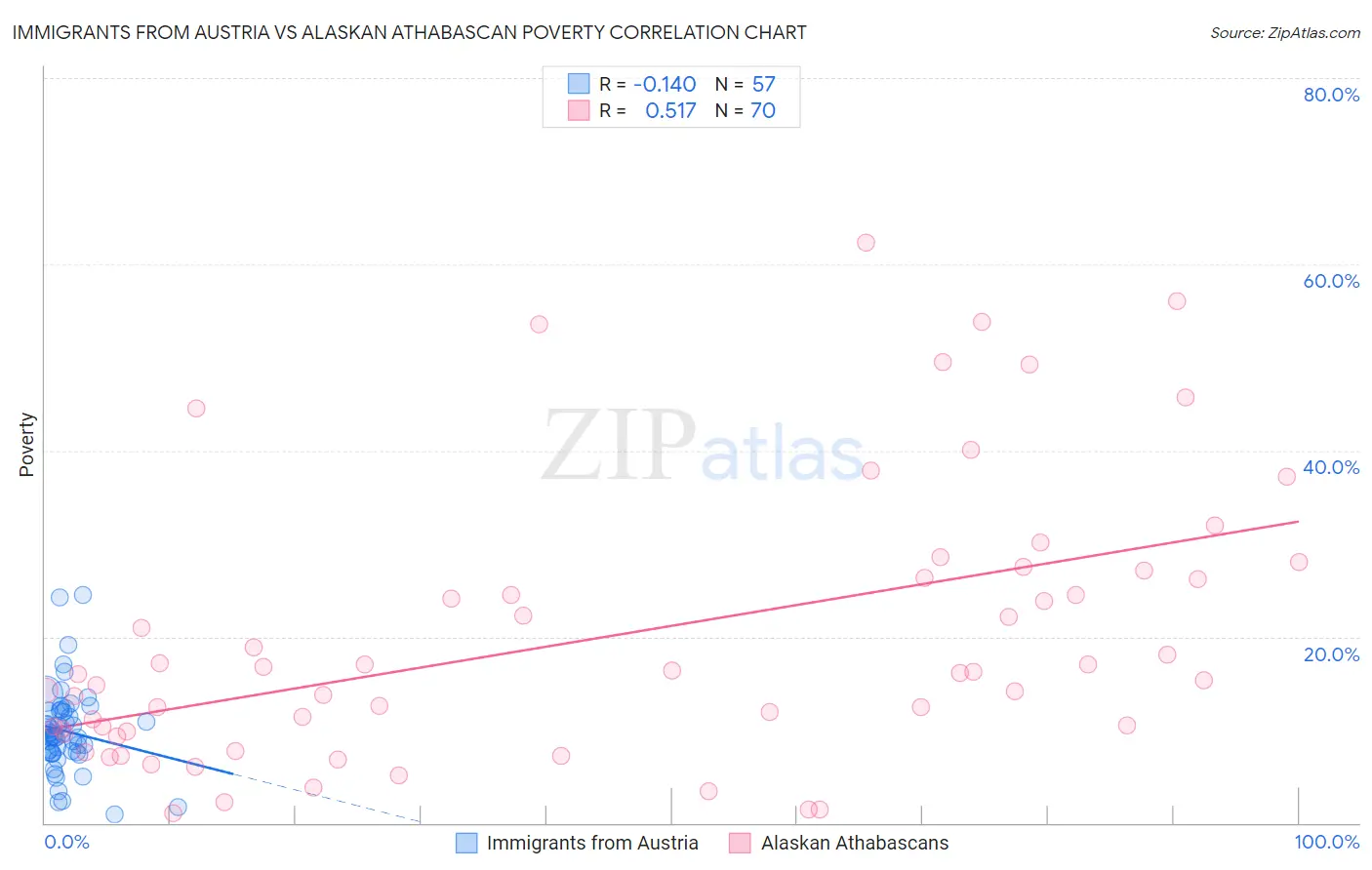 Immigrants from Austria vs Alaskan Athabascan Poverty