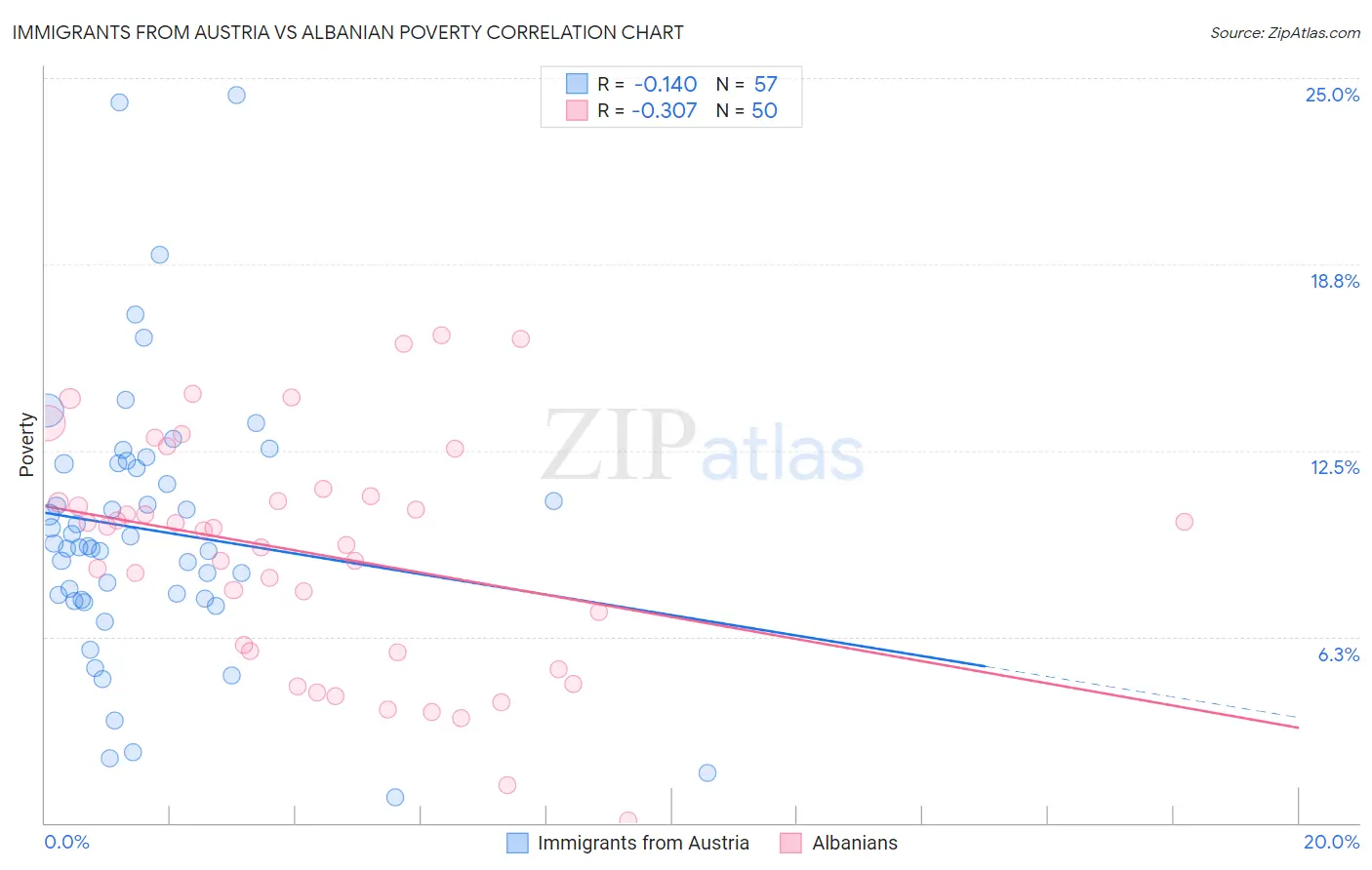 Immigrants from Austria vs Albanian Poverty