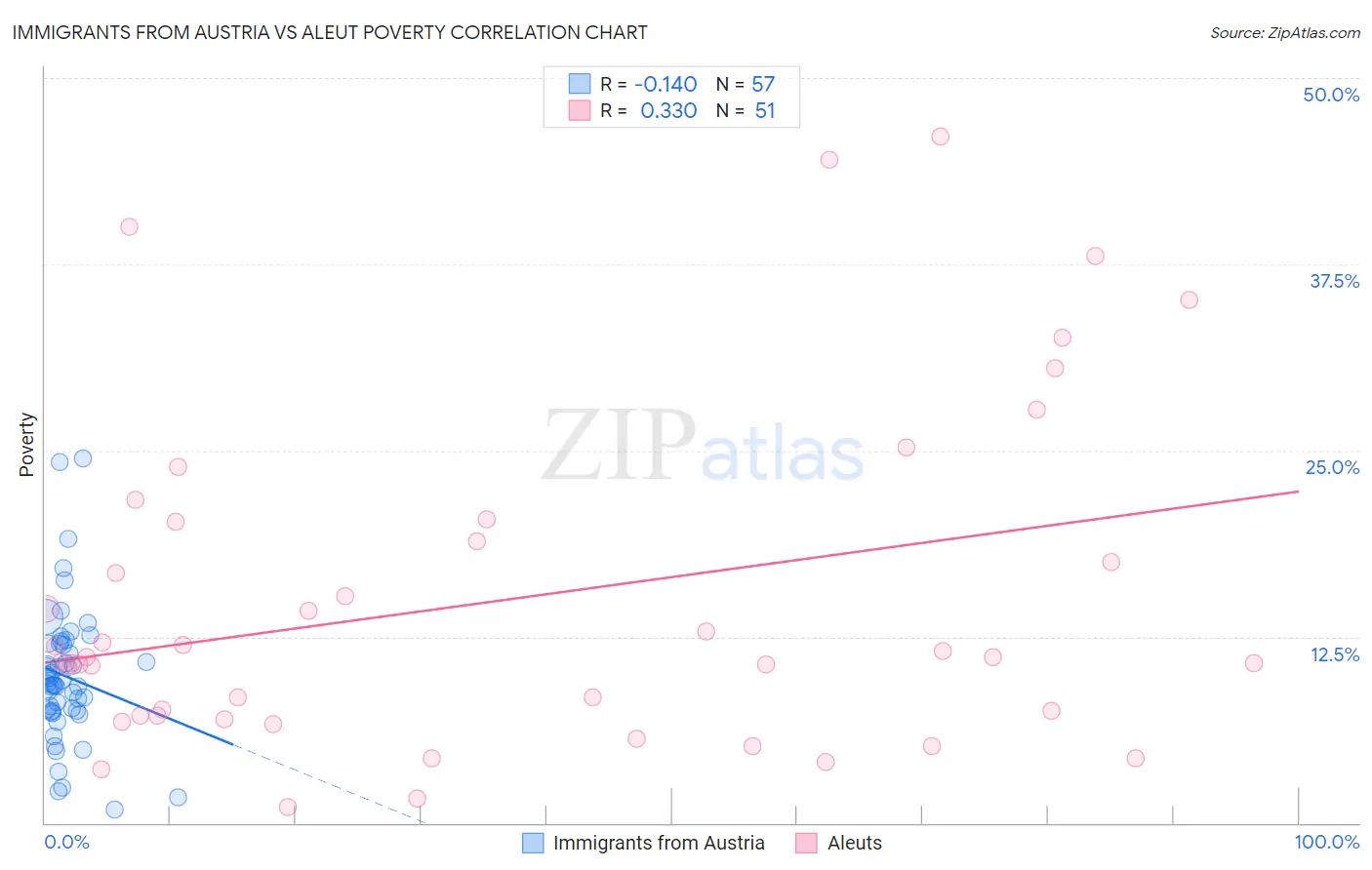 Immigrants from Austria vs Aleut Poverty