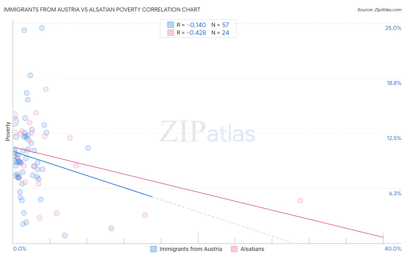 Immigrants from Austria vs Alsatian Poverty