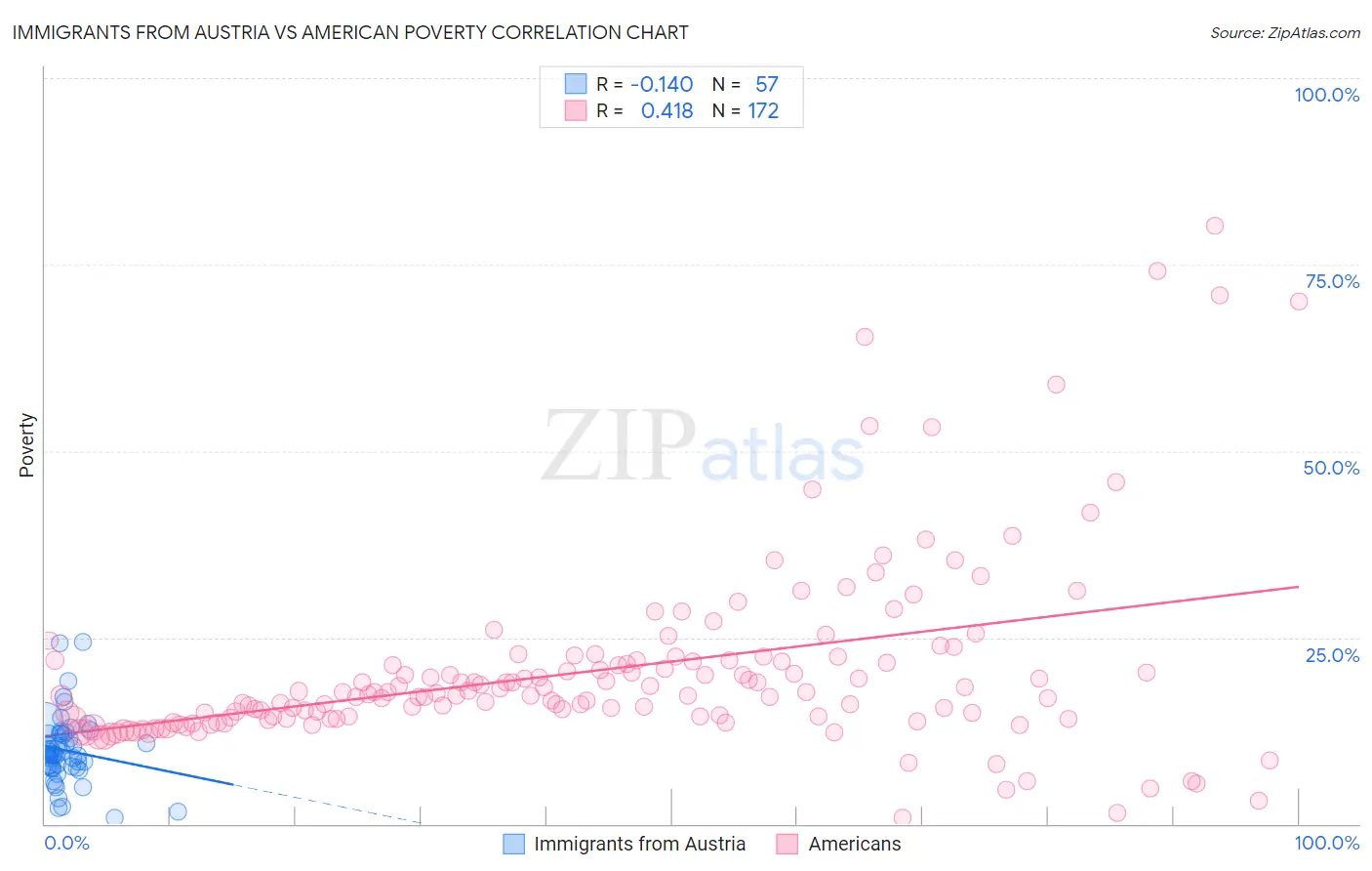 Immigrants from Austria vs American Poverty