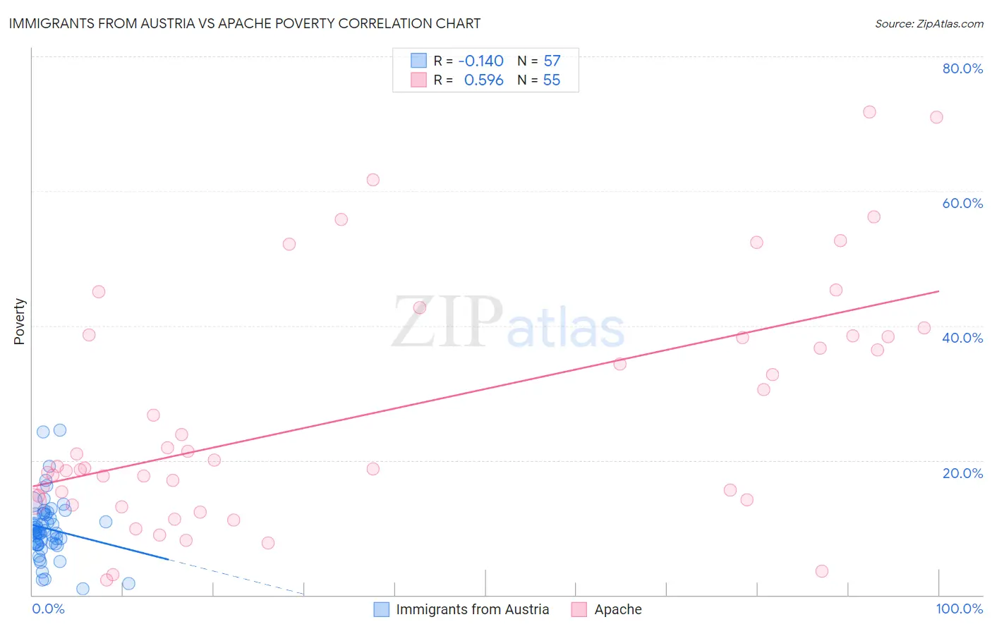 Immigrants from Austria vs Apache Poverty