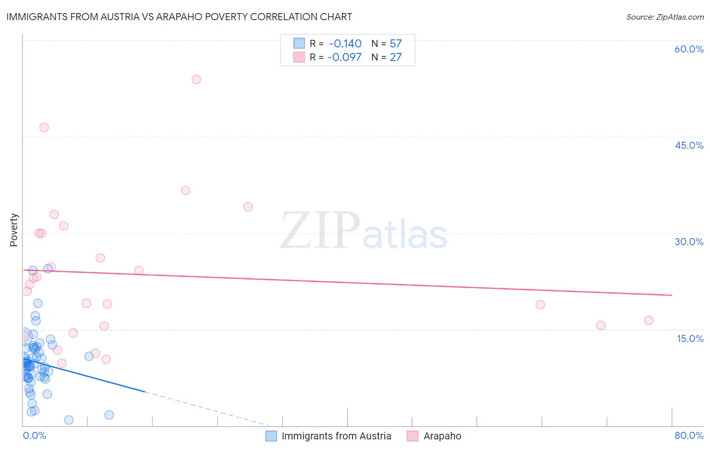 Immigrants from Austria vs Arapaho Poverty